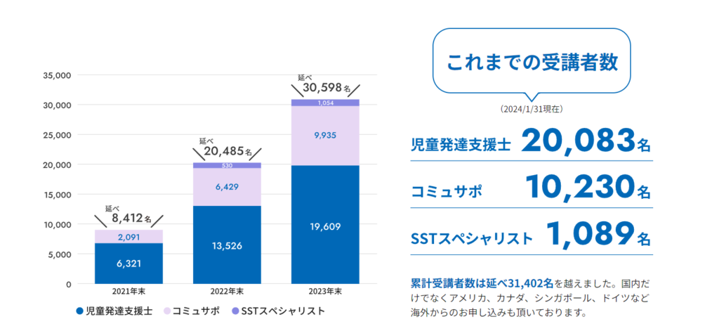 児童発達支援士は民間資格で意味がない？怪しい？実際の口コミは？ | ほ・ほ・ほいく